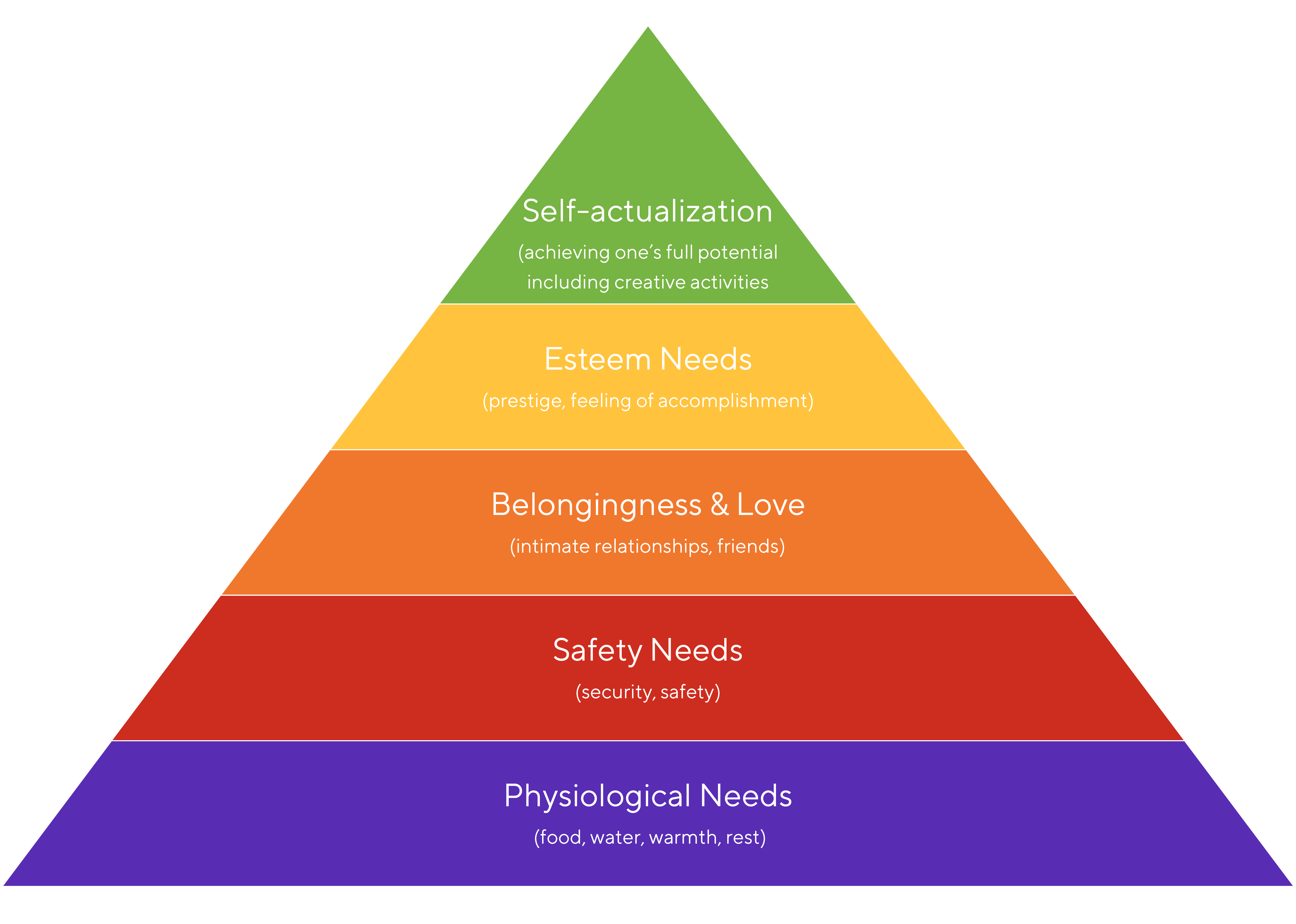 <p>Once basic needs have benn met, you can move up the pyramid</p>