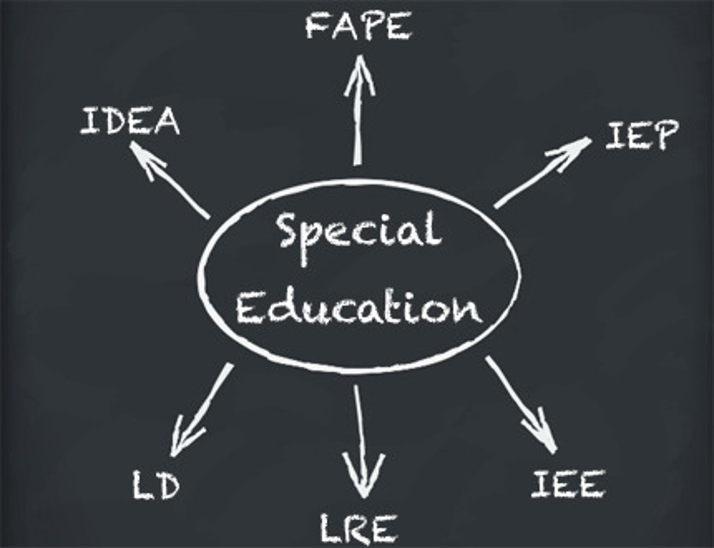 <p>A special education law that requires schools to educate students with disabilities in least restrictive environments to the greatest extent of their abilities using plans tailored to the individual needs of the students.</p>