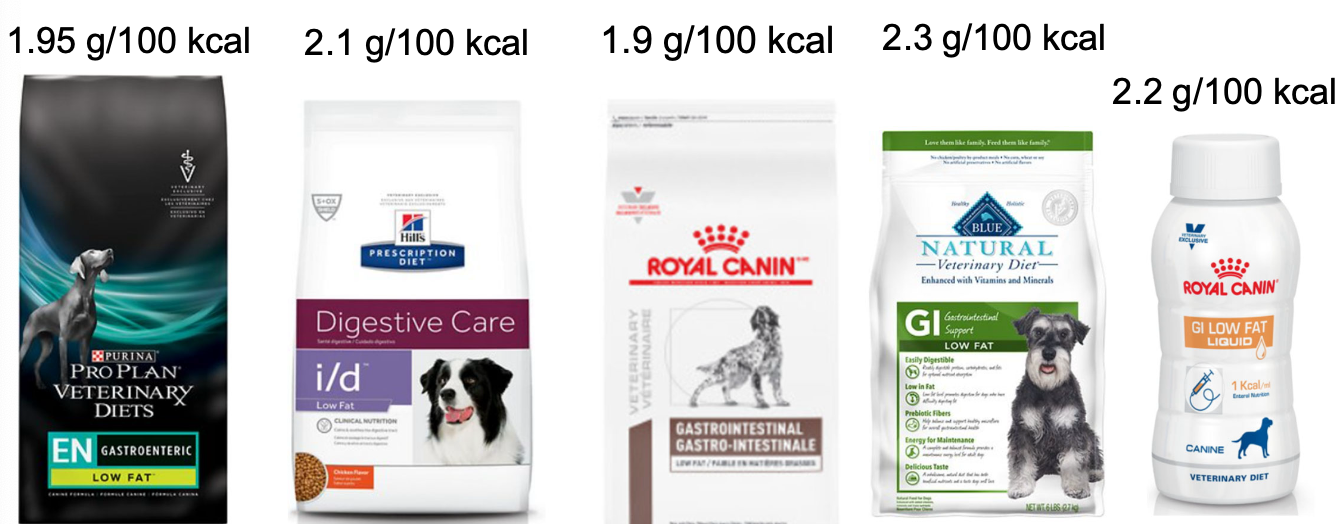 <p>GI diets that are also low in fat</p><p>-dogs: fat <3g/100kcal</p><p>-cats are not designated as low fat but can find options <4g/100kcal&nbsp;</p>