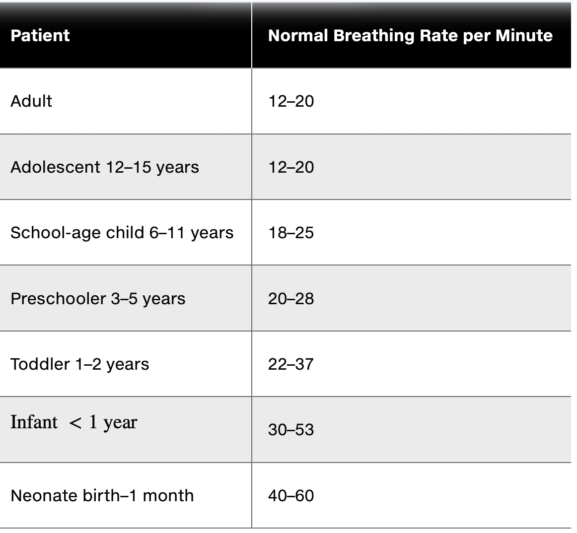elder respiratory rate at rest is usually higher