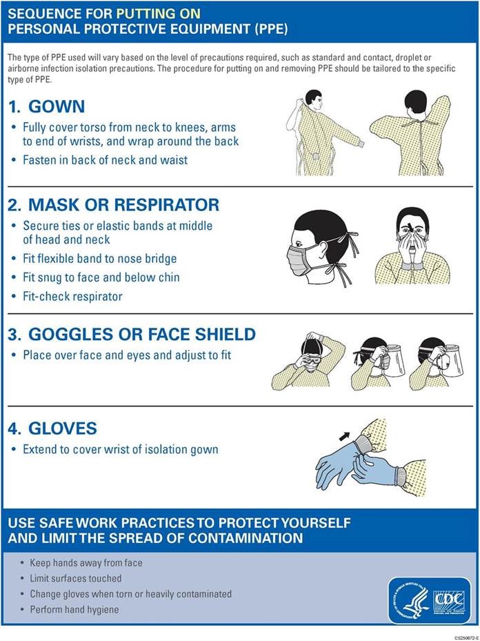 <p>What are the proper sequence for putting on PPE (gown, goggles, mask, gloves)?</p>