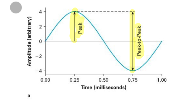 <p><strong>maximum postive or negative displacment </strong>from baseline</p>