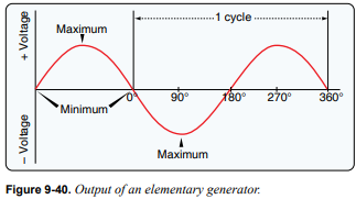 <p><span><span>The armature is the rotating portion of a DC generator. As shown, the voltage being induced is ____________. [Figure 9-40]&nbsp;</span></span></p><p><span><span>Choose the best answer to fill in the blank.</span></span></p><p></p>