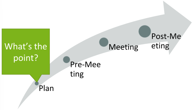 <ul><li><p><strong>Plan</strong>-What’s the point?</p></li><li><p><strong>Pre-Meeting</strong>- Send an Agenda!</p></li><li><p><strong>Meeting</strong>-Be on time and Present</p></li><li><p><strong>Post-Meeting</strong>- Send Meeting Minutes</p></li></ul><p></p>