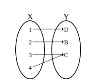 <p>each element of Y is mapped to <strong>at least one element of x</strong></p><ul><li><p>each element in B has 1 or more preimage(s)</p></li><li><p>if the range and codomain are equal, then the function is <strong>onto</strong></p></li></ul>