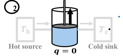 <p>What is the entropy change during the second step of Carnot Cycle?</p>