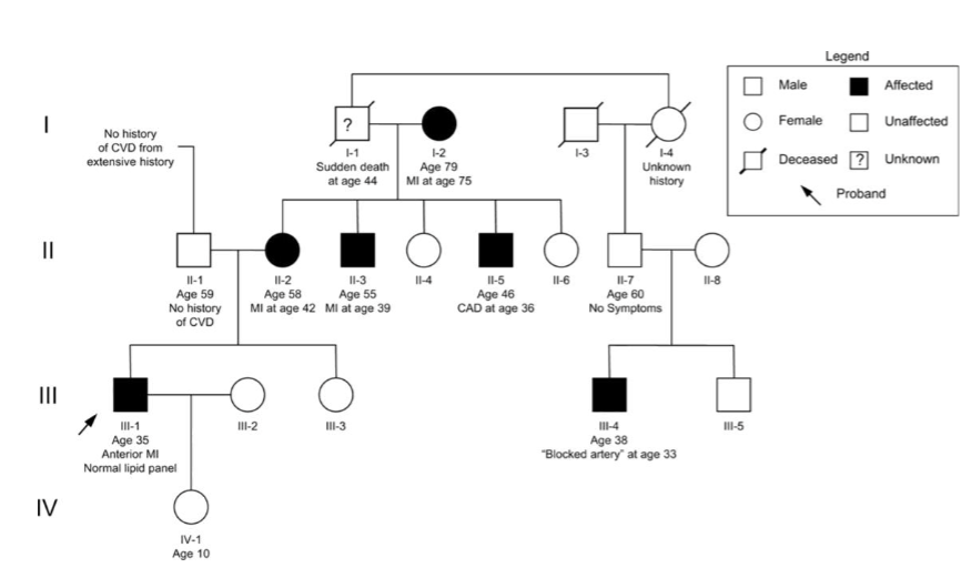 <ul><li><p>Collecting info on family members with and without the disease</p></li><li><p>In Mendelian inheritance, this should lead to predictable pattern of inheritance</p></li><li><p>Polygenic diseases do not exhibit Mendelian inheritance</p><ul><li><p>Typically 1 or more first degree relative with the same disease will indicate heritable genetic factors that influence disease</p></li></ul></li><li><p>Interaction between specific genes and environment influence disease onset</p></li><li><p>Incomplete info on family members beyond immediate family circle</p></li></ul><p></p>