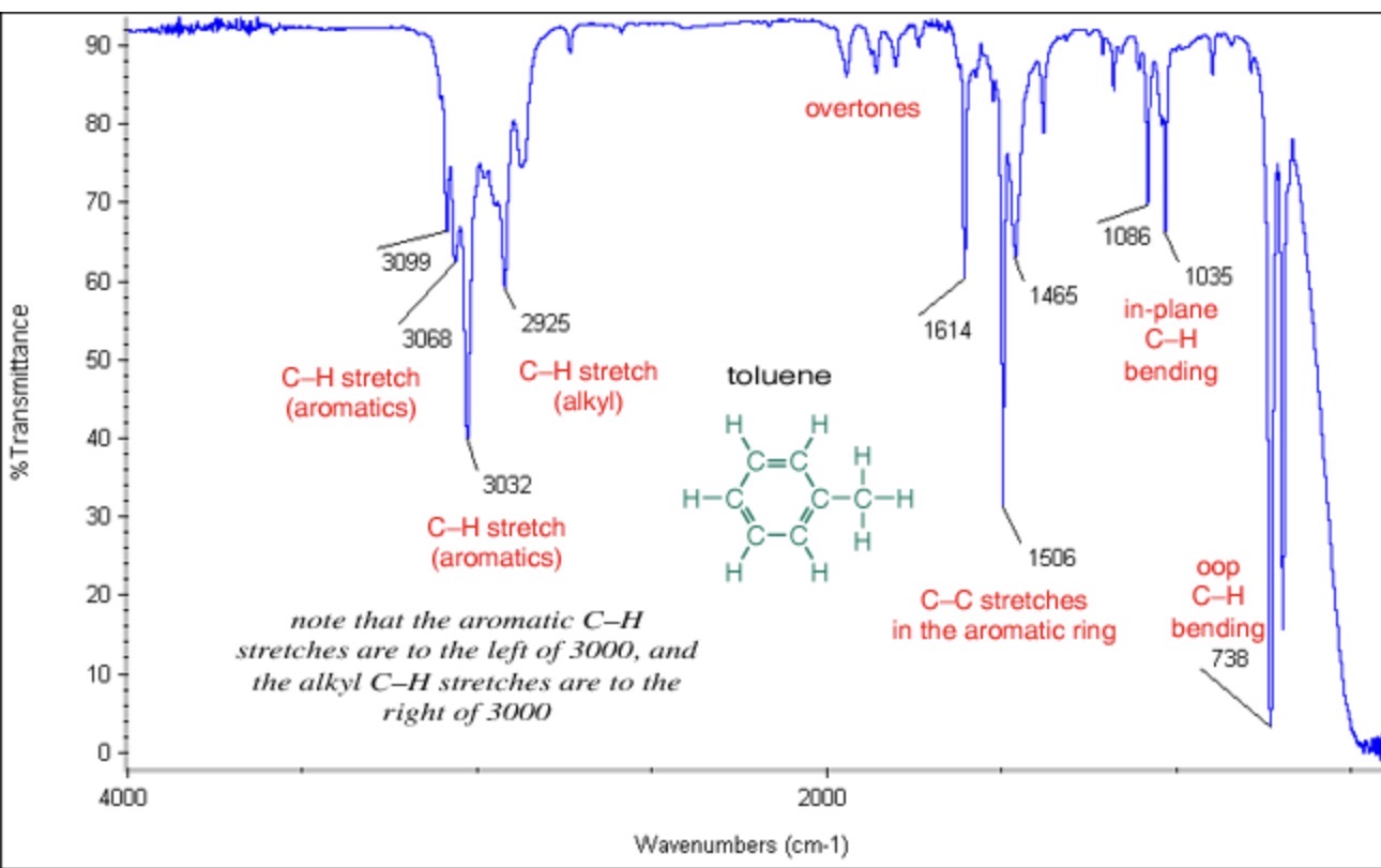 <p>Always looks more complex than other functional groups; overtone region contains several (usually 4 → index of H deficiency) low intensity peaks between 2000-1600cm-1</p><p><span>=</span>C–H<span> stretch is observed at </span><a target="_blank" rel="noopener noreferrer nofollow" class="link" href="tel:3100-3000" data-prevent-progress="true">3100-3000</a><span> cm</span><sup>-1</sup></p>