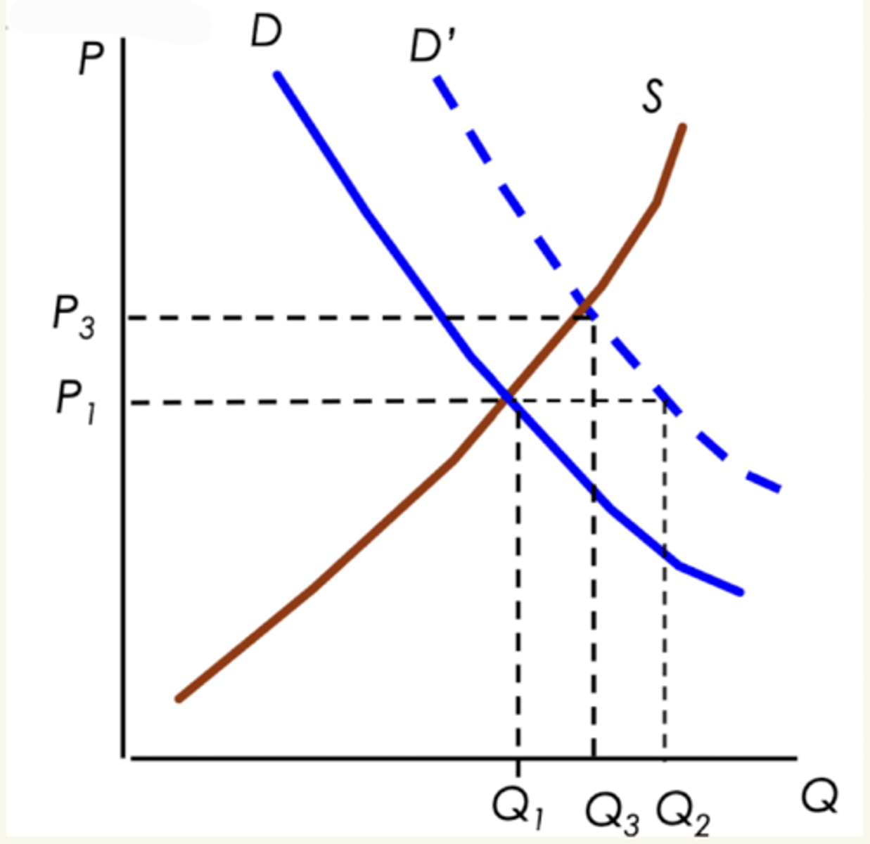 <p>- ↑ demanda (D → D')</p><p>- aumenta la cantidad demandada a P1 hasta Q2</p><p>- el precio de ajusta al equilibrio P3, Q3</p>