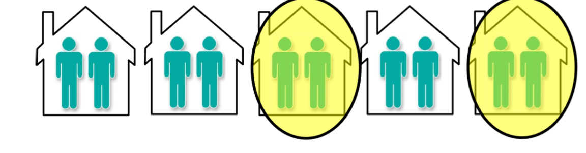 <ul><li><p>SRS can sometimes be impractical</p></li><li><p>Example: SRS of n Torontonians −→might have to visit n different households</p></li><li><p>If population is divided in clusters, by geography or other boundaries, it is easier to perform SRS of clusters, i.e. cluster sampling</p></li><li><p>Example: SRS of Toronto households (clusters)</p></li></ul><p></p>