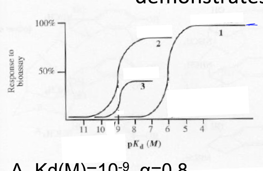 <p>The (2) dose response curve demonstrates</p><p>a) Kd(M)= 10^-9, a=0.8</p><p>b) Kd(M)= 10^-9, a=0.4</p><p>c)&nbsp; Kd(M)= 10^-6, a= 1.0</p>
