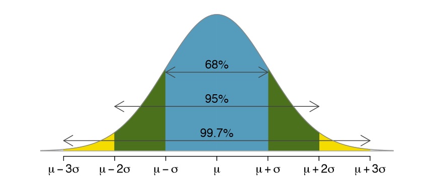 <p><strong>z = -1.96 (or less), z = +1.96 (or more)</strong></p><ul><li><p>The sign signifies direction</p></li><li><p>Falls into the last 2.5% (5%) total; tail ends</p><ul><li><p>So this is a <strong>95% confidence interval</strong></p></li></ul></li></ul><p></p>