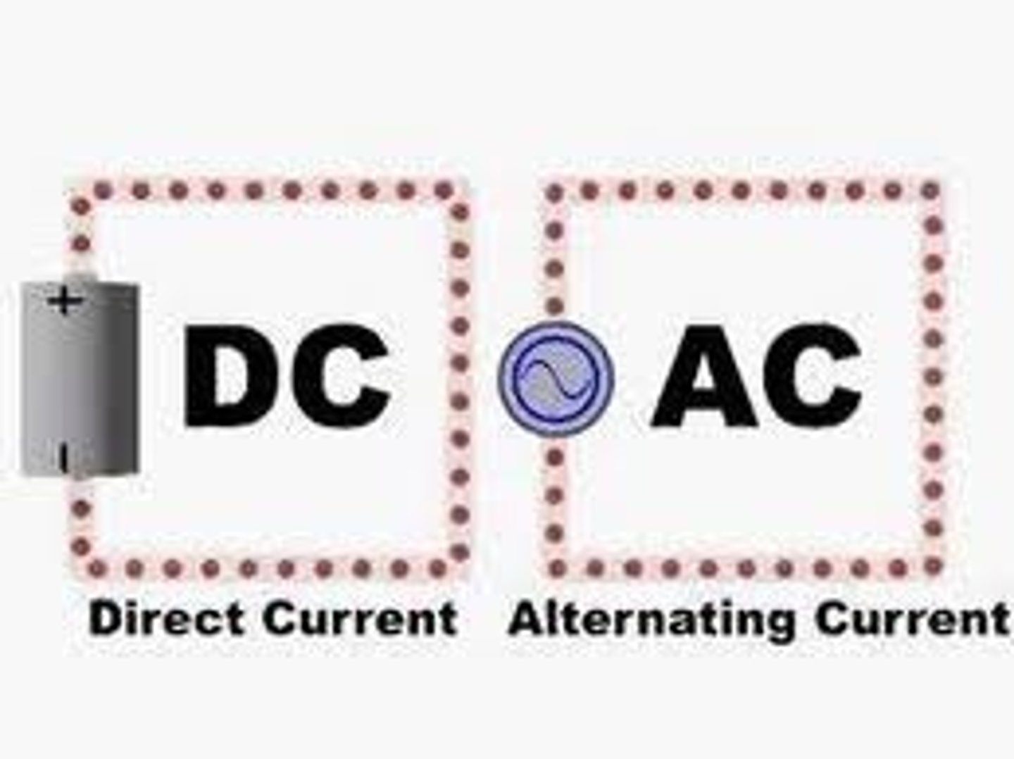 <p>An electric current which flows consistently in one direction around a circuit</p>