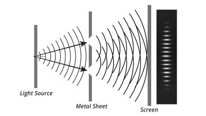 <p>Double Slit Experiment</p>