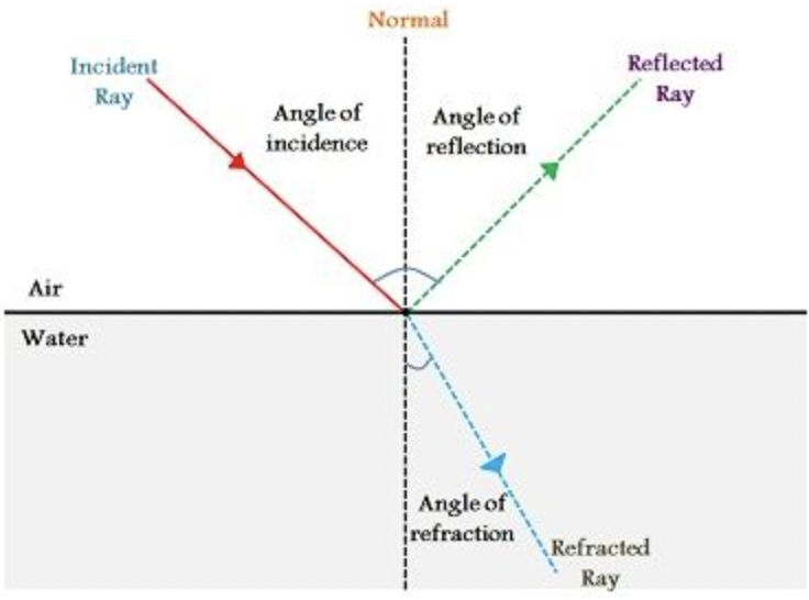 <p>A ray diagram is a representation of the possible paths light can take to get from one place to another.</p><p>This is often from a source or object to an observer or screen.</p>