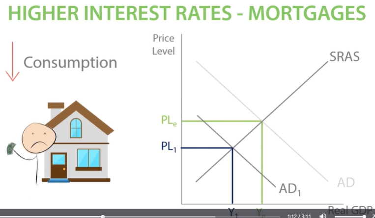 <p>An increase in base interest rate mean fewer people can afford to take out mortgages.</p><p>This decrease demand for house which will decrease price of houses, </p><p>The negative wealth effect will occur where people reduce their consumption, as their has been a  decrease in the value of their assets. </p><p>This reduction in consumption will then decrease AD, allowing for controlled rate of inflation. </p><p>Decrease real GDP and decrease price level. Contractionary Monetary policy. </p><p>However, lower house prices means consumers save less, increase consumption ,cancel out negatice wealth effect. </p>