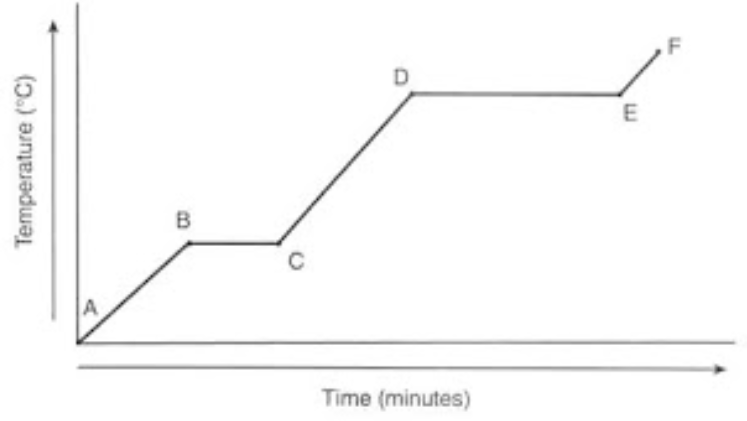 <p>Based on this graph of an unknown substance, what state of matter is the substance at point F?</p>