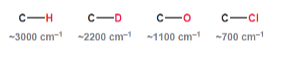 <p>As atomic size decreases, the bond length decreases and the wavenumber increases.</p>