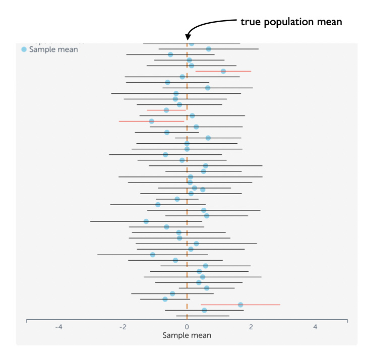 <ul><li><p>In the long run (when you repeat the experiment many times) 95% of the 95% CIs contain <em>the true population mean</em></p></li><li><p>It does <strong><em>NOT </em></strong>mean that 95% of estimated means fall within the bounds of a given 95% CI!</p></li><li><p>It does <strong><em>NOT </em></strong>mean that there is 95% probability that the true mean falls within a given 95% CI!</p></li><li><p>It also does <strong><em>NOT </em></strong>mean that the 95% CI contains 95% of the data!</p></li><li><p>If zero falls outside the boundary of a 95% confidence interval of a study, then <em>p&lt;0.05</em></p></li></ul><p></p>