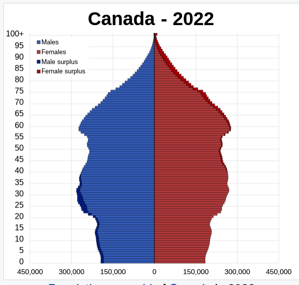 <p>Look at the population graph on google classroom.  What is important to know about this graph?  What implications does this have on health care?</p>