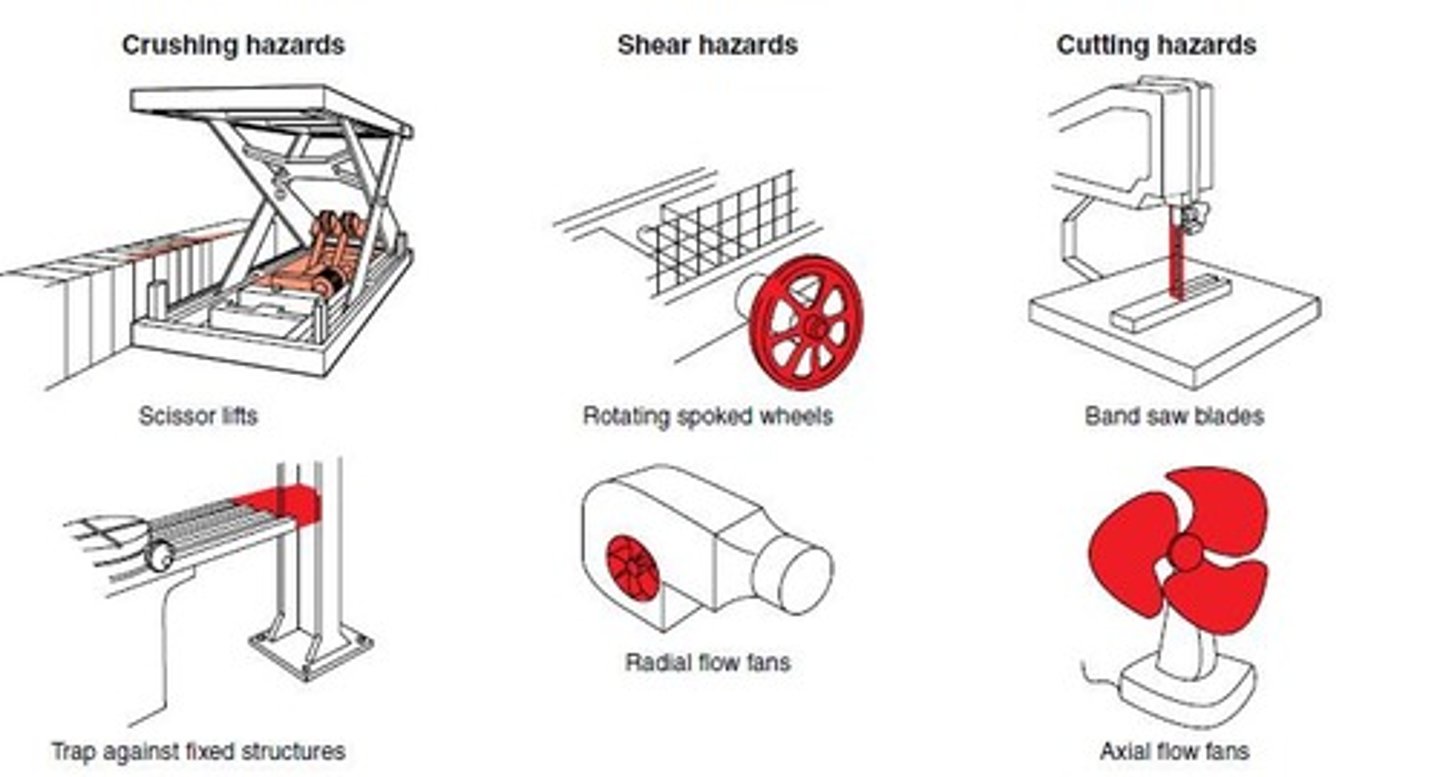<p>Classifications include crushing, shearing, cutting, entanglement, drawing-in, impact, stabbing, friction/abrasion, and high-pressure fluid injection hazards.</p>