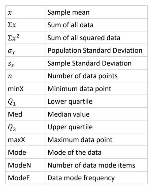 <ul><li><p><strong>Most common value in a data set.</strong></p></li><li><p><strong>Types:</strong> Unimodal, Bimodal, Trimodal, Multimodal.</p></li><li><p>Can be used for both <strong>qualitative and quantitative</strong> data.</p></li><li><p><strong>Not affected by outliers</strong>, but may be close to extreme values, making it a <strong>weak measure of centre.</strong></p></li></ul><p></p>