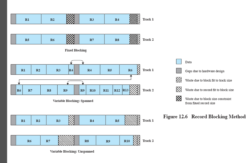 <ul><li><p>fixed length records </p><p></p></li><li><p>may cause internal fragmentation</p></li></ul>