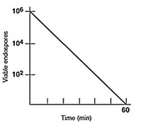 <p><span>A suspension of 10</span><sup>6</sup><span> </span><em>Bacillus cereus </em><span>endospores was put in a hot-air oven at 170°C. Plate counts were used to determine the number of endospores surviving at the time intervals shown.</span><br><br><br><span>In the figure, the thermal death point for this culture is</span></p><table style="min-width: 25px"><colgroup><col style="min-width: 25px"></colgroup><tbody><tr><td colspan="1" rowspan="1" style="margin: 0px; padding: 0.3em; position: relative;"><p>170°C.</p></td></tr><tr><td colspan="1" rowspan="1" style="margin: 0px; padding: 0.3em; position: relative;"><p>50°C.</p></td></tr><tr><td colspan="1" rowspan="1" style="margin: 0px; padding: 0.3em; position: relative;"><p>15 minutes.</p></td></tr><tr><td colspan="1" rowspan="1" style="margin: 0px; padding: 0.3em; position: relative;"><p>30 minutes.</p></td></tr><tr><td colspan="1" rowspan="1" style="margin: 0px; padding: 0.3em; position: relative;"><p>The answer cannot be determined based on the information provided</p></td></tr></tbody></table><p></p>