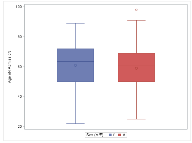 <ol><li><p><span>What is the maximum age at admission among males? (Circle in the Box is the mean.)</span></p><p><span>a. 98</span></p><p><span>b. 90</span></p><p><span>c. 87</span></p><p><span>d. 72</span></p></li><li><p>Based on information in the figure, which description about this study sample patients is correct? (Circle in the Box is the mean.)</p><p>a. Distribution of age at admission among males is right-skewed</p><p>b. The median age at admission is higher among females than males</p><p>c. At least 75% of males were 50 or under at admission</p><p>d. The IQR of age at admission is about 70 in females </p><p></p></li></ol><p></p>