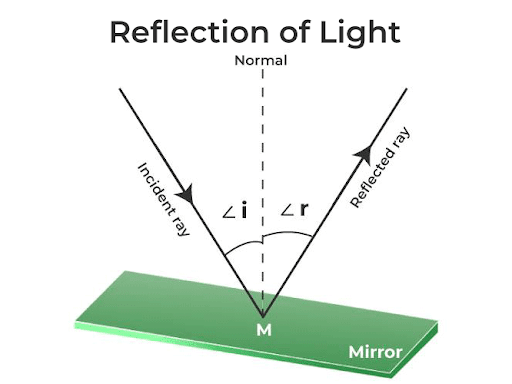 <ul><li><p>the angle of incidence is equal to the angle of reflection</p></li><li><p>All lie on the same plane.</p></li></ul>