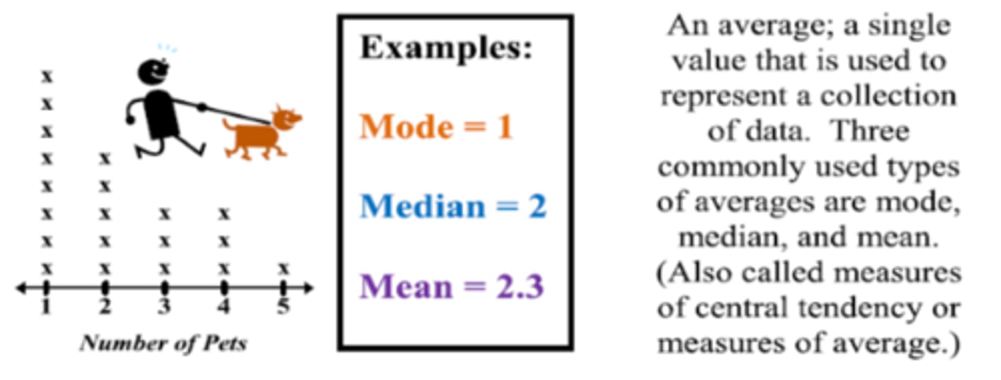 <p>Mean, mode, median - describe distribution characteristics</p>