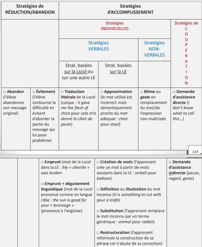 Phase d’état des ressources

On peut distinguer :

* des stratégies de réduction voire d’abandon >< des stratégies
  d’accomplissement
* des stratégies individuelles ou de coopération
* des stratégies verbales vs non-verbales
* des stratégies basées sur la LE, la Lscol, ou une 3
  e LE