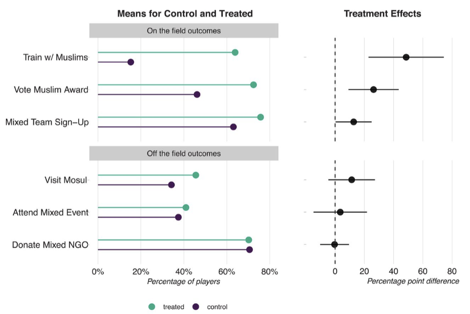 <p>Randomized Christian Iraqi refugees to play soccer with other Christian Iraqis or Muslims - playing with Muslims improved attitudes/behaviours Christians had towards Muslims</p><ul><li><p>effects did not generalize non-soccer contexts </p></li></ul>