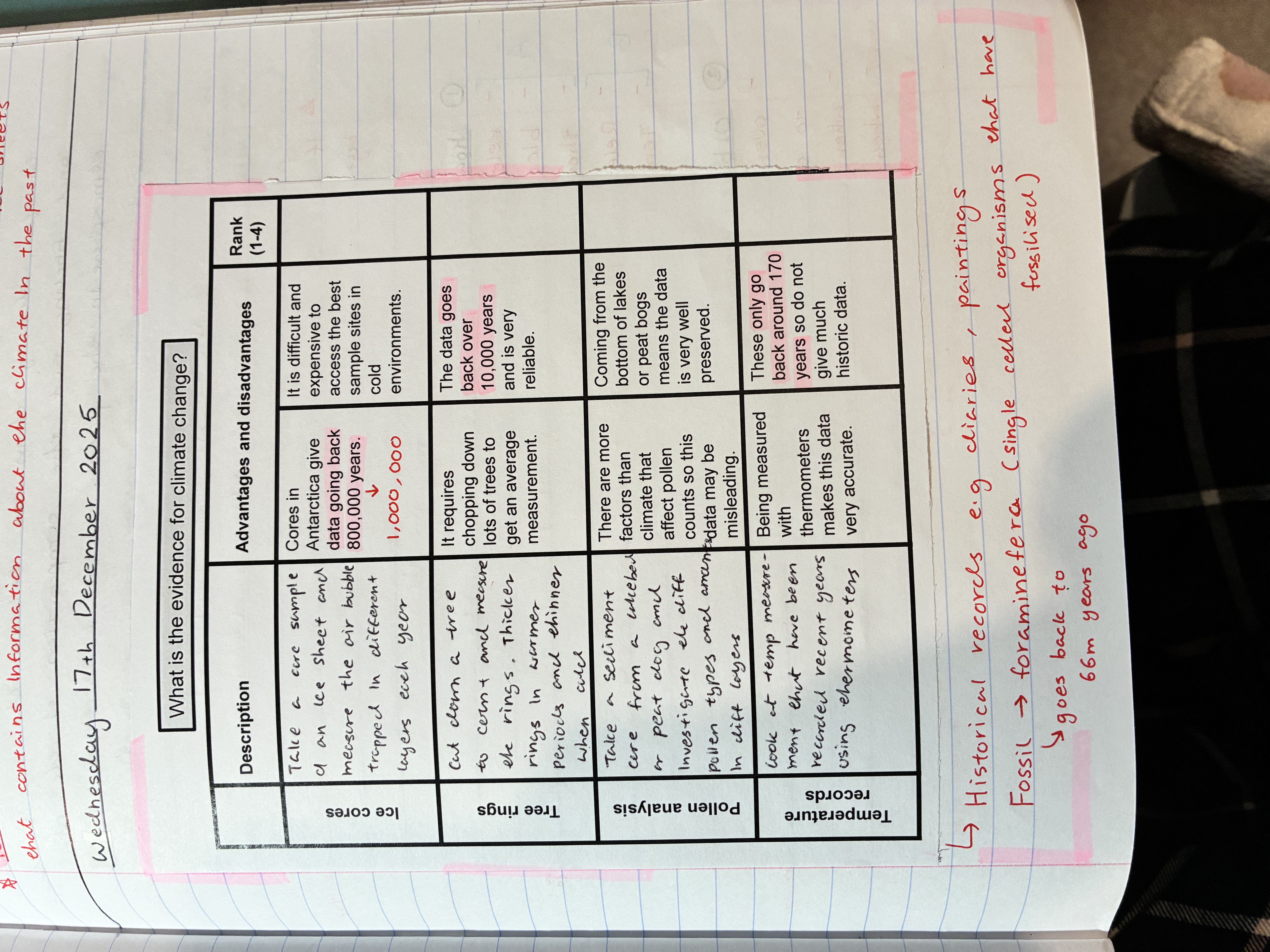 <p><u>advantages</u></p><p>comes from the bottom os lakes or peat dogs meaning the data is well preserved</p><p></p><p><u>disadvantages</u></p><p>there are more factors than climate that affect pollen counts so this data may be misleading</p>