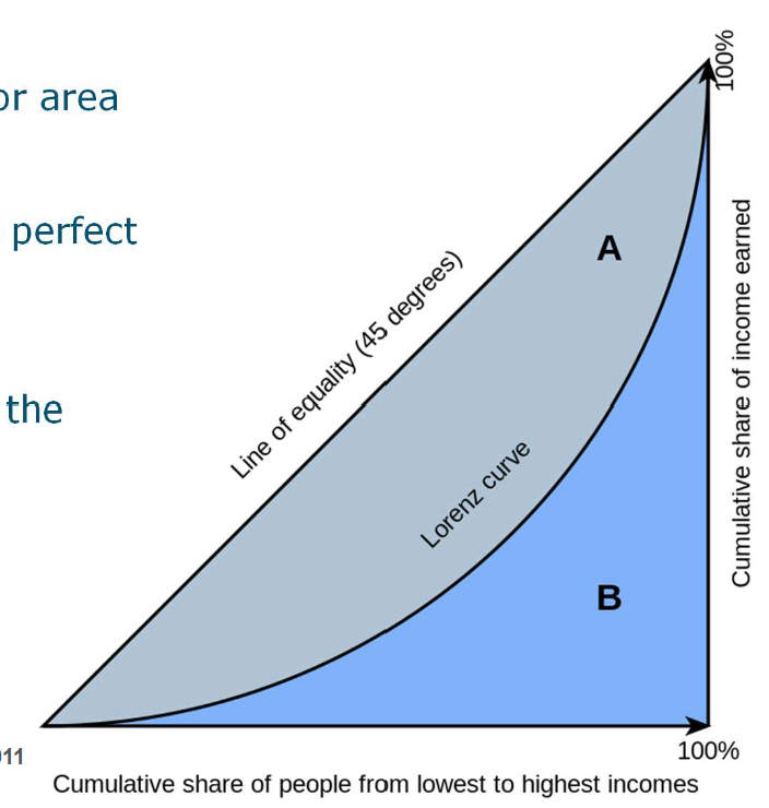 <ul><li><p>shows distribution of wealth in a country or area</p></li><li><p>Gini coefficient - ratio between perfect equality and inequality (A/A+B)</p></li><li><p>0=equality, 1=inequality</p></li></ul><p></p>