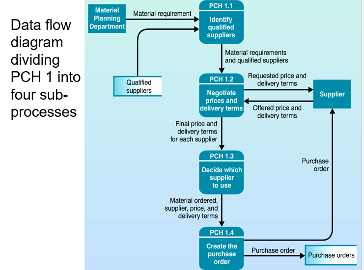 <ul><li><p>A<mark data-color="red"> lower-level diagram</mark> may <mark data-color="red">contain data stores not shown on the parent process</mark>, such as</p><ul><li><p>A file containing a table of information (such as a tax table)</p></li><li><p>A file linking two processes on the child diagram</p></li></ul></li><li><p><mark data-color="red">Minor data flow</mark>, such as an error line, may be included on a <em>(answer)</em></p></li><li><p><span>Each process is numbered with the parent diagram number, a period, and a unique </span><em>(answer)</em><span> number</span></p></li><li><p><span>Examples are:</span></p><ul><li><p><span>3.2 on Diagram 3, the </span><em>(answer)</em><span> 3</span></p></li><li><p><span>5.2.7 on Diagram 5.2, </span><em>(answer)</em><span> 5.2</span></p></li><li><p><span>On Diagram 3, the processes would be numbered 3.1, 3.2, 3.3 and so on</span></p></li></ul></li></ul>