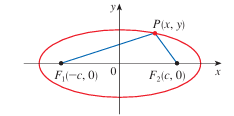<p>What are the x-int, y-int, focii points and general formula for ellipses where it is more pulled in the x direction</p>