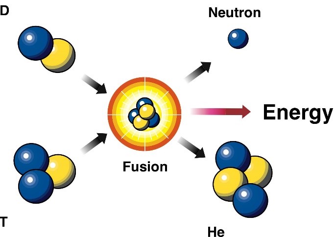 <ol><li><p>1 deuterium and 1 tritium nuclei combine to form an unstable helium-5 nucleus</p></li><li><p>the helium-5 breaks apart into a stable helium nucleus and an extra neutron</p></li><li><p>energy is released</p></li></ol>