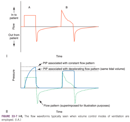 <ul><li><p><span>For a given tidal volume delivered, using a constant flow delivery results in modestly higher peak inspiratory pressures than if a decelerating ramp approach is taken</span></p></li><li><p>Use of a decelerating ramp pattern allows for fine-tuning of inspiratory time (I-time)</p></li></ul><p></p>