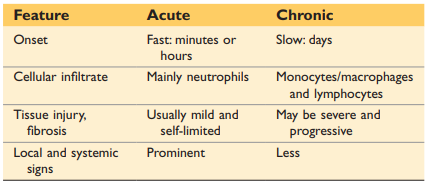Table 3.1 Features of Acute and Chronic Inflammation
