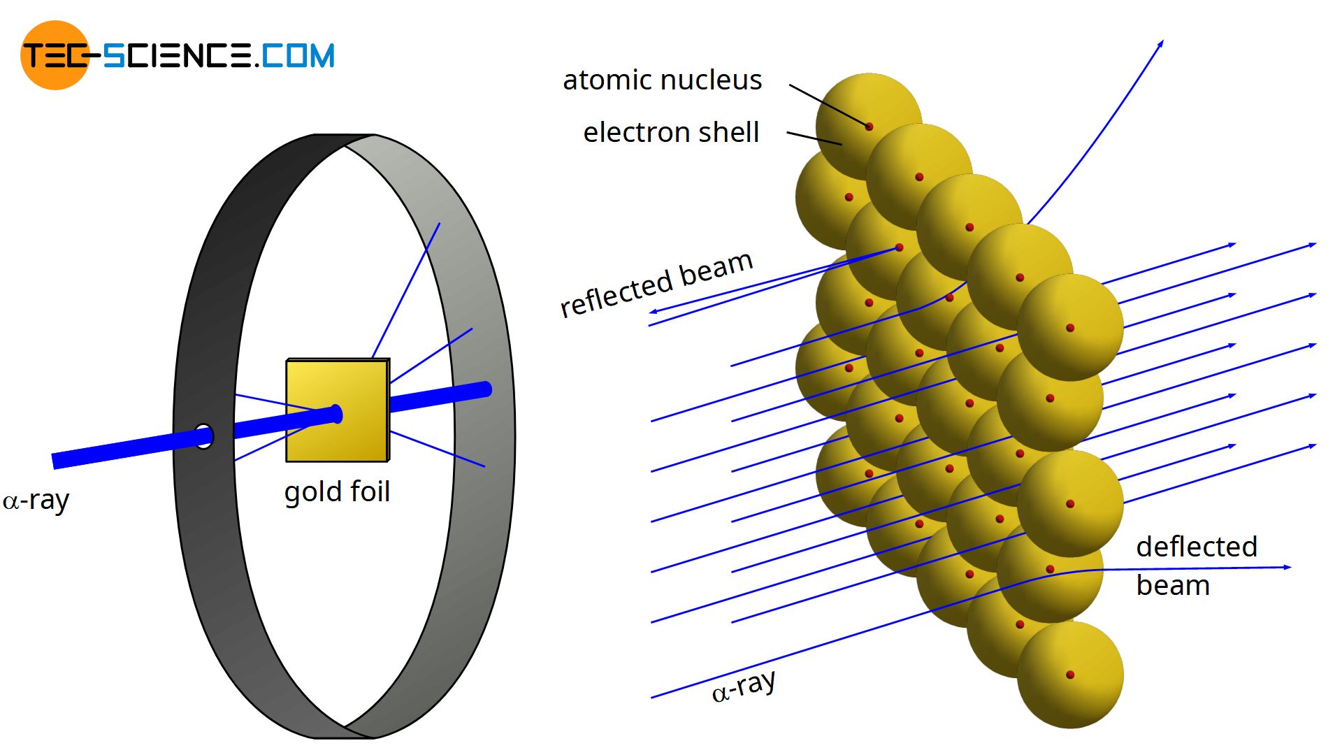 <p>(see image) Rutherford’s gold foil experiment <strong>was done to find out what atoms are like on the inside.</strong></p><p>What he did:</p><ul><li><p>He fired <strong>tiny, positively charged particles</strong> (<em>called alpha particles</em>) at a very thin sheet of gold.</p></li><li><p>The gold foil was so thin it was only a few atoms thick.</p></li></ul><p>What he expected (based on the plum pudding model):</p><ul><li><p>He thought the particles would pass straight through, because atoms were believed to be solid all the way through.</p></li></ul><p>What actually happened:</p><ul><li><p>Most particles went straight through the gold.</p></li><li><p>Some were slightly deflected (bent)</p></li><li><p>A very few bounced straight back.</p></li></ul><p>What this showed:</p><ul><li><p>Atoms are mostly empty space (that’s why most particles passed through).</p></li><li><p>The positive charge and most of the mass are packed into a tiny, dense center called the nucleus.</p></li><li><p>Electrons are outside this <strong>nucleus</strong>.</p></li></ul><p>Conclusion: <strong>Rutherford discovered that atoms are mostly empty space with a small, heavy, positively charged center.</strong></p><p></p>