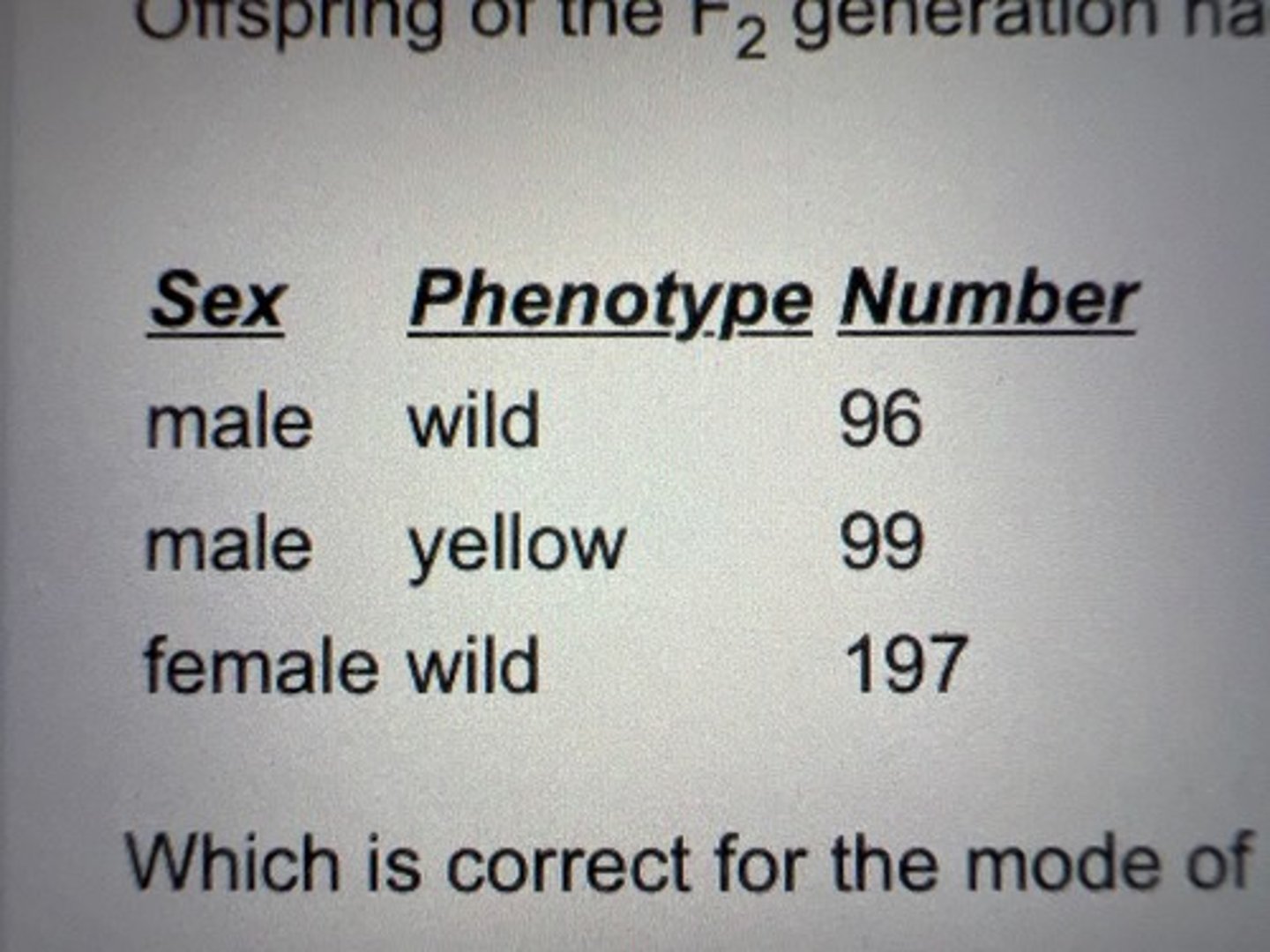 <p>A cross was made between homozygous wild-type female Drosophila and yellow-bodied male drosophila. All of the resulting offspring were phenotypically wild type. Offspring of the F2 generation had the following phenotypes pictured. Which is the correct mode of inheritance for this gene</p>