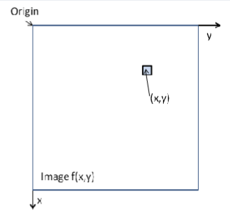 <ul><li><p>Images are represented as matrices (e.g. numpy arrays) </p></li><li><p>Can be written as a function f(x,y) </p></li><li><p>Types of images: Binary Images, Grayscale Images and Color Images</p></li></ul><p></p>