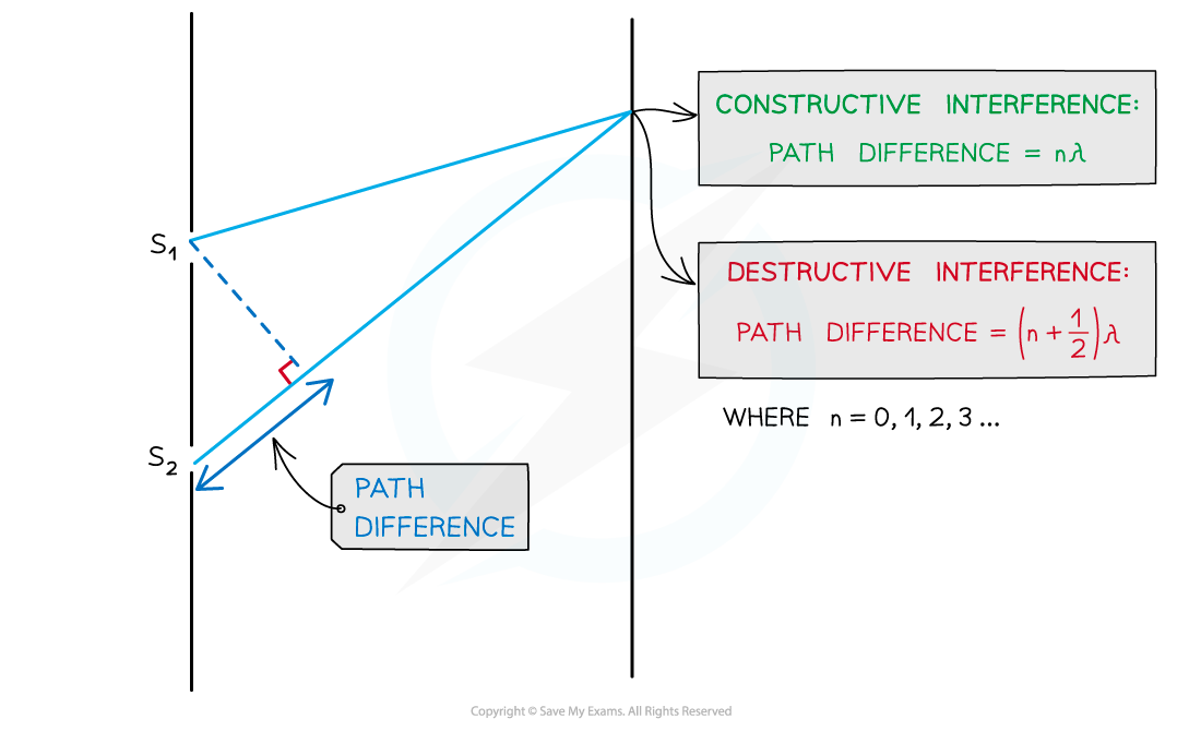 <p>the difference in distance travelled by two waves in order to arrive at a single point </p>