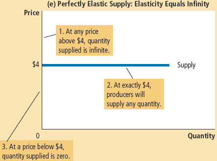 A completely horizontal supply curve showing an increase in price causing no quantity to be supplied.

The PES is ∞.

(PES = %Qs / 0)