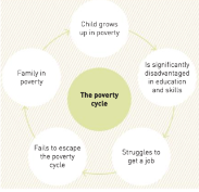 <p>poverty cycle</p>