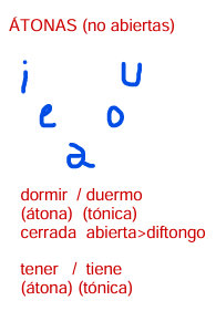 <p>Tiende a reducción: 5 vocales</p><p>A</p><p>—</p><p><mark data-color="blue" style="background-color: blue; color: inherit">AE + Ĕ &gt; Ɛ &gt;</mark><strong><mark data-color="blue" style="background-color: blue; color: inherit">e</mark></strong></p><p><mark data-color="blue" style="background-color: blue; color: inherit">OE+Ē &gt; </mark><strong><mark data-color="blue" style="background-color: blue; color: inherit">e</mark></strong></p><p><mark data-color="blue" style="background-color: blue; color: inherit">Ĭ&gt;ɪ (i abierta)&gt;</mark><strong><mark data-color="blue" style="background-color: blue; color: inherit">e</mark></strong></p><p>—</p><p>Ī&gt;<strong>i</strong></p><p><strong>—</strong></p><p><mark data-color="green" style="background-color: green; color: inherit">Ŏ&gt;ɔ&gt;</mark><strong><mark data-color="green" style="background-color: green; color: inherit">o</mark></strong></p><p><mark data-color="green" style="background-color: green; color: inherit">AU&gt;</mark><strong><mark data-color="green" style="background-color: green; color: inherit">o </mark></strong></p><p><mark data-color="green" style="background-color: green; color: inherit">Ō&gt;</mark><strong><mark data-color="green" style="background-color: green; color: inherit">o</mark></strong></p><p><mark data-color="green" style="background-color: green; color: inherit">Ŭ&gt;ʊ&gt;</mark><strong><mark data-color="green" style="background-color: green; color: inherit">o</mark></strong></p><p>— </p><p>Ū&gt;<strong>u</strong></p>