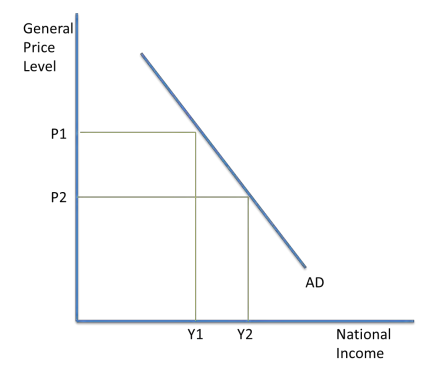 <p>-A fall in price level from P1 to P2 causes an expansion in demand from Y1 to Y2. </p><p>-A rise in the price level from P2 to P1 causes a contraction in demand from Y2 to Y1 </p><p>-Changes in the price level cause movements along the demand curve </p><p>The downward slope of AD can be explained by: </p><ul><li><p>Higher prices lead to a fall in the value of real incomes, so goods and services become less affordable in real terms</p></li><li><p>If there was high inflation in the UK so that the average price level was high, foreign goods would seem relatively cheaper. Therefore, there would be more imports, so the deficit on the current account might increase, and AD would fall. </p></li><li><p>High inflation generally means the interest rates will be higher. This will discourage spending, since saving becomes more attractive and borrowing becomes expensive.</p></li></ul><p></p><p></p>