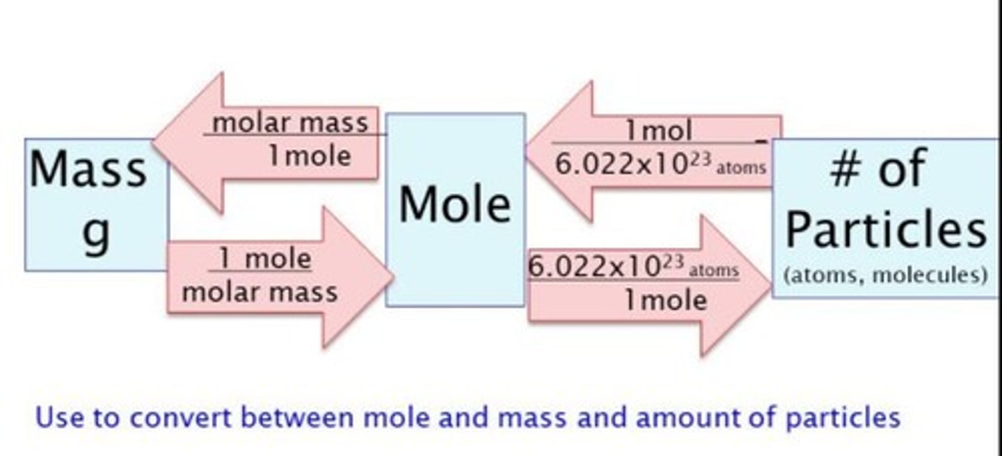 <p>1 Mol/6.02x10^23 atoms</p>