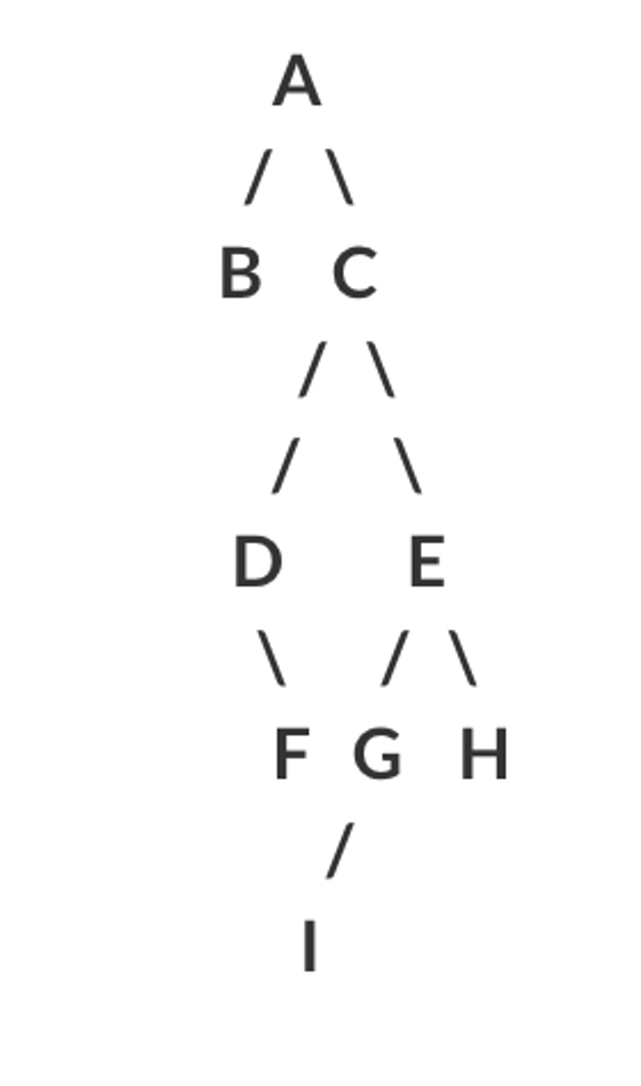<p>Which sequence of letters represents preorder traversal of the nodes of this tree?</p><p>A.) A B C D E F G H I</p><p>B.) A B C D F E G I H</p><p>C.) B A D F C I G E H</p><p>D.) B F D I G H E C A</p>